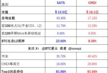 #sats #ordi 从链上数据去看,谁是比特币生态真正龙一_币想网